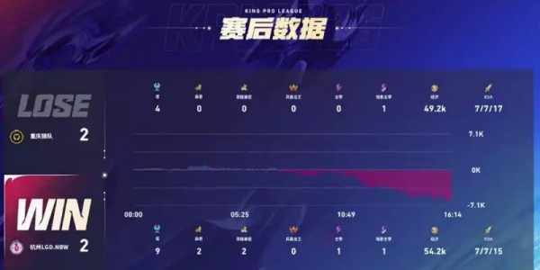 LGD 2-2 WOL：小崽张飞开团角度刁钻，LGD扳平比分挺进终局