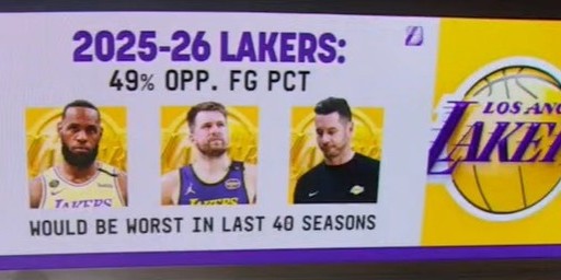 斗球足球直播-湖人本赛季限制对手命中率48.9%联盟第三差 队史近40年最烂！